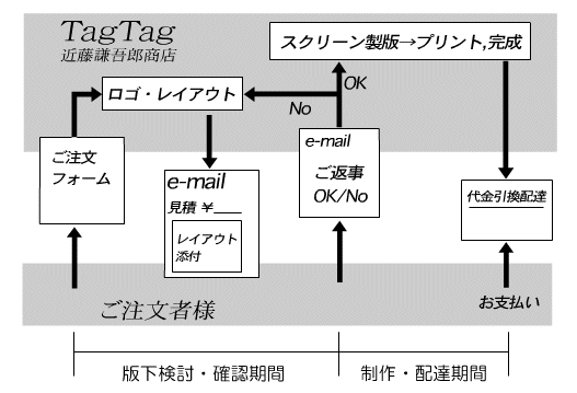 お取り引き概略の図